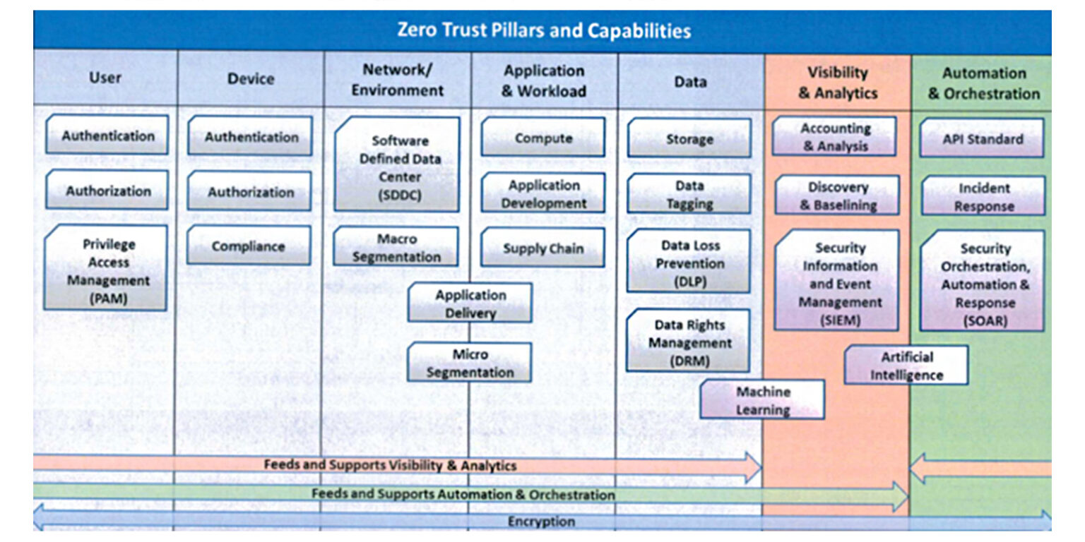 Zero Trust by CCG | Phen Zero Trust | CheckMate Security Solution